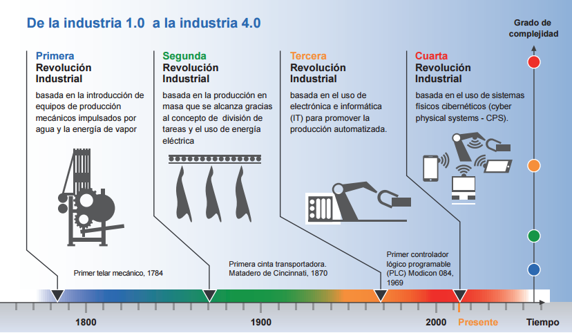 Resultado de imagen para etapas de la revolucion industrial
