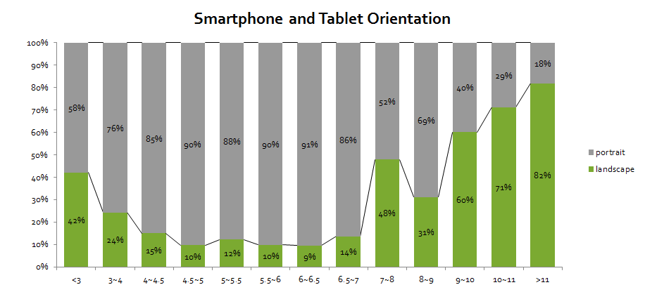 Smartphone and Tablet orientation